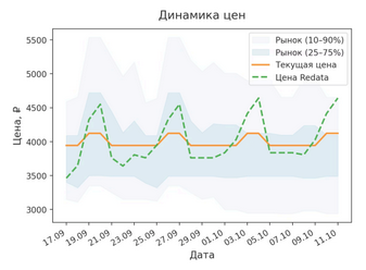 Кейс: +480 000 ₽ к выручке в месяц для клиента с 40 квартирами