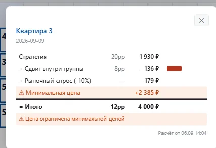 Разбор цены: стратегия 1 930 ₽, сдвиг внутри группы −136 ₽, рыночный спрос −179 ₽, минимальная цена +2 385 ₽ — итого 4 000 ₽ с пометкой «Цена ограничена минимальной ценой»