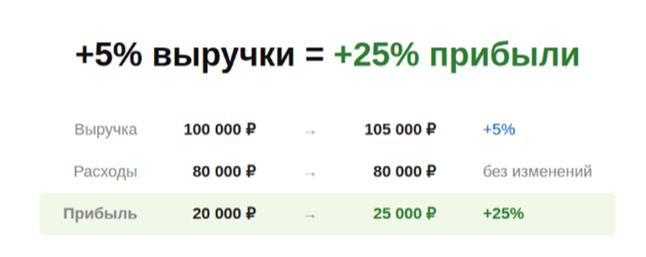 Расчёт «+5% выручки = +25% прибыли»: выручка растёт со 100 000 до 105 000 ₽, расходы остаются 80 000 ₽, прибыль поднимается с 20 000 до 25 000 ₽