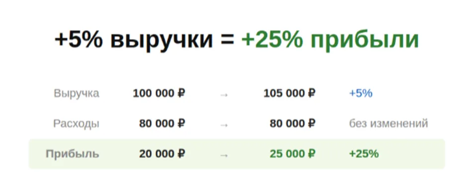 Расчёт «+5% выручки = +25% прибыли»: выручка растёт со 100 000 до 105 000 ₽, расходы остаются 80 000 ₽, прибыль поднимается с 20 000 до 25 000 ₽