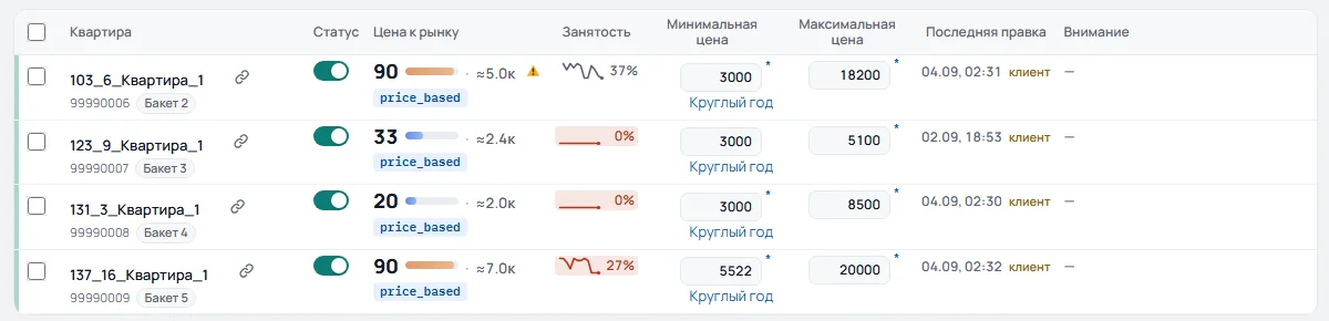 Таблица «Ценовые настройки»: колонки «Минимальная цена» и «Максимальная цена» у четырёх квартир, у трёх — звёздочка правил на даты