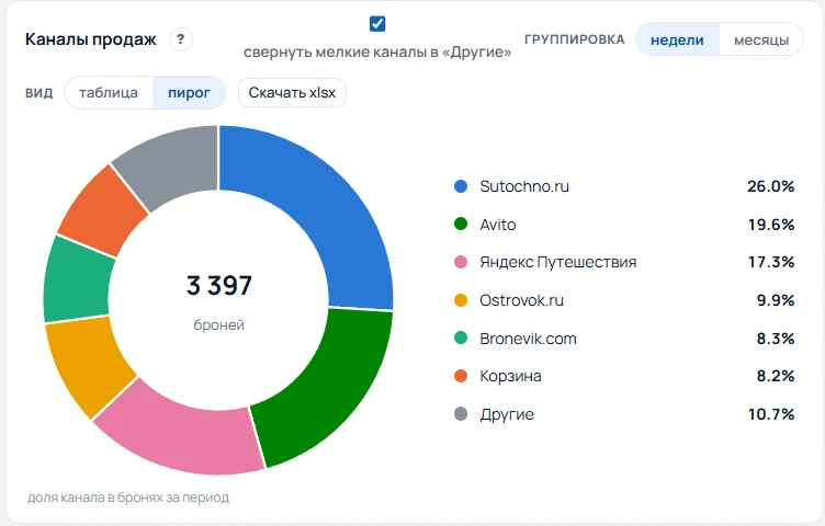 Отчёт «Каналы продаж»: 3 397 броней, доли площадок за период