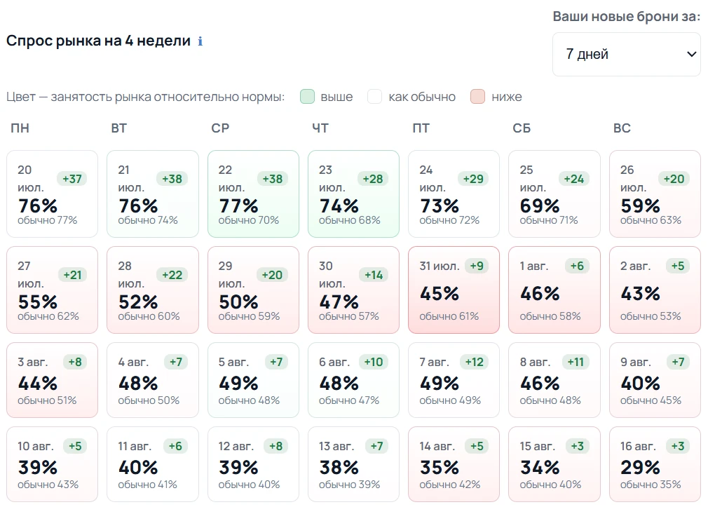 Спрос рынка на 4 недели: занятость по дням относительно нормы и приток новых броней