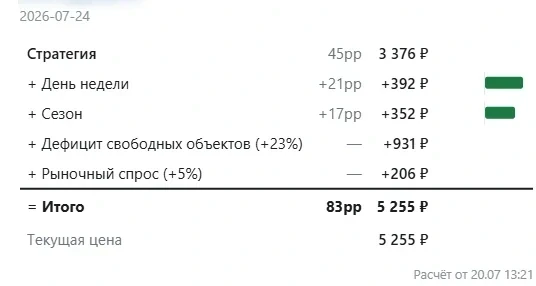 Разбор цены в кабинете: стратегия 3376 ₽, затем день недели +392 ₽, сезон +352 ₽, дефицит свободных объектов +931 ₽ и рыночный спрос +206 ₽ — итог 5255 ₽